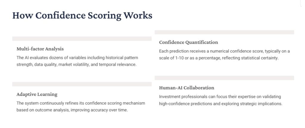 AI Confidence Stock Trading